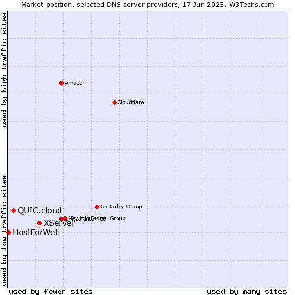 Market position of XServer vs. QUIC.cloud vs. HostForWeb