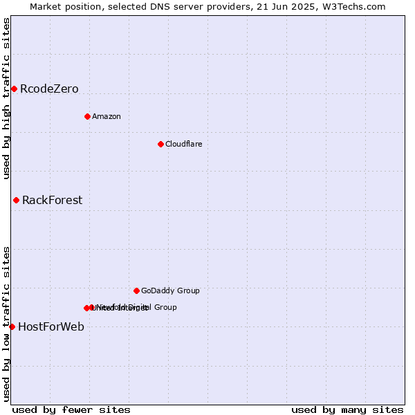 Market position of RackForest vs. RcodeZero vs. HostForWeb
