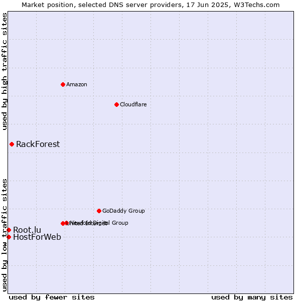 Market position of RackForest vs. HostForWeb vs. Root.lu