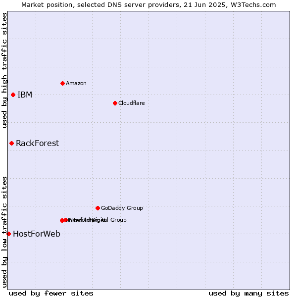 Market position of IBM vs. RackForest vs. HostForWeb