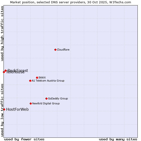 Market position of RackForest vs. HostForWeb vs. Telehouse