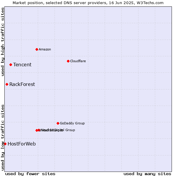 Market position of Tencent vs. RackForest vs. HostForWeb