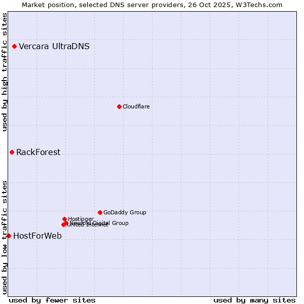 Market position of Vercara UltraDNS vs. RackForest vs. HostForWeb
