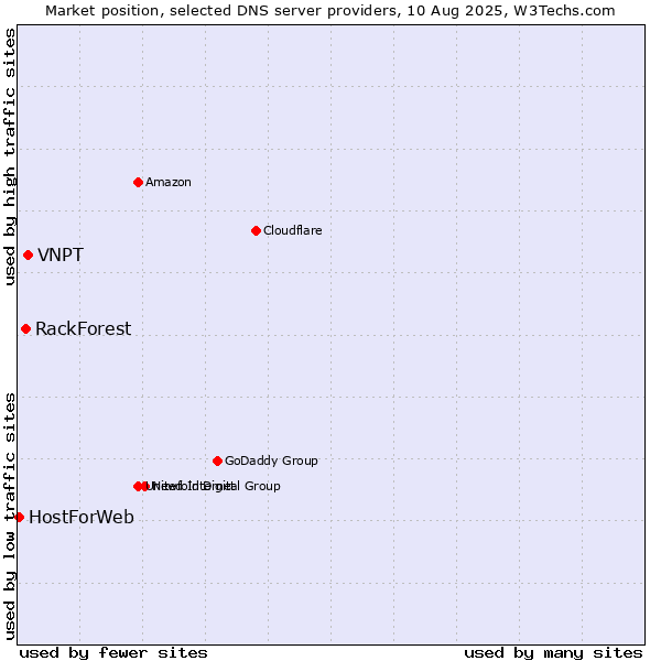 Market position of VNPT vs. RackForest vs. HostForWeb