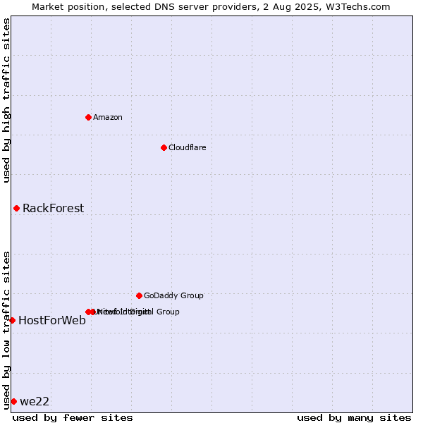 Market position of RackForest vs. we22 vs. HostForWeb