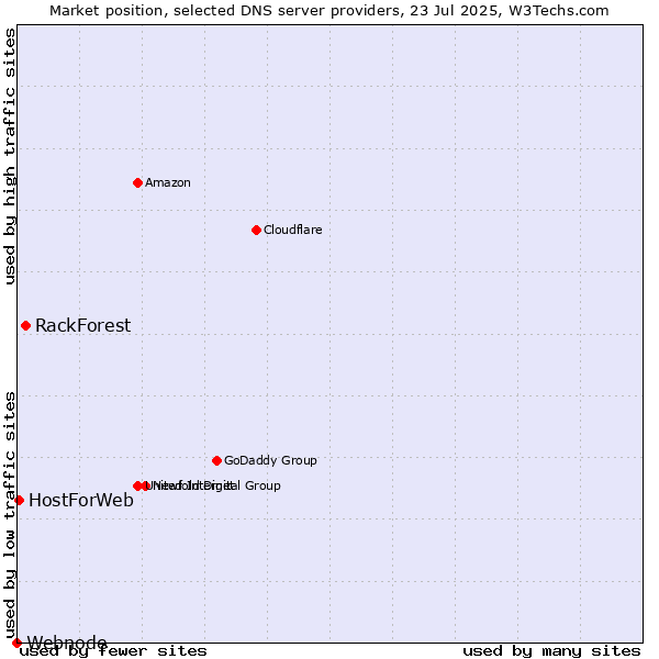 Market position of RackForest vs. HostForWeb vs. Webnode