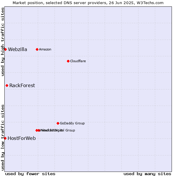 Market position of RackForest vs. Webzilla vs. HostForWeb