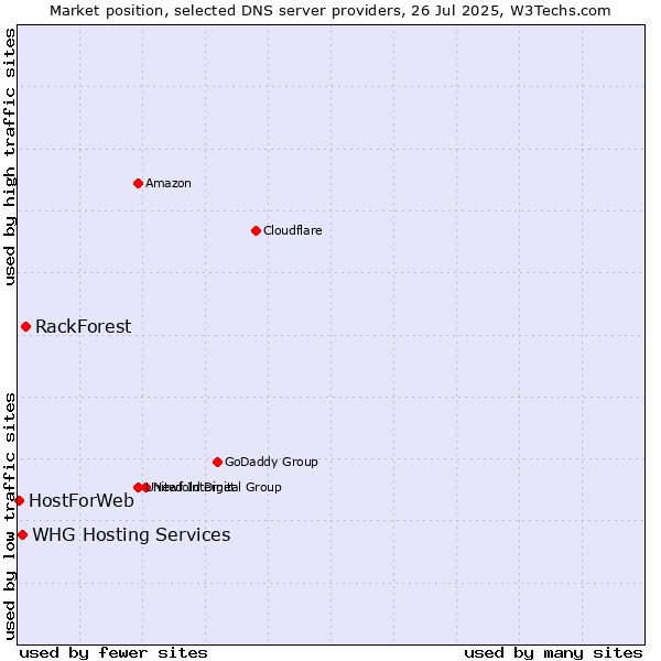 Market position of RackForest vs. WHG Hosting Services vs. HostForWeb