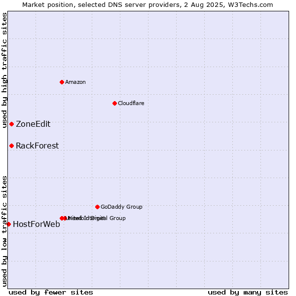 Market position of ZoneEdit vs. RackForest vs. HostForWeb
