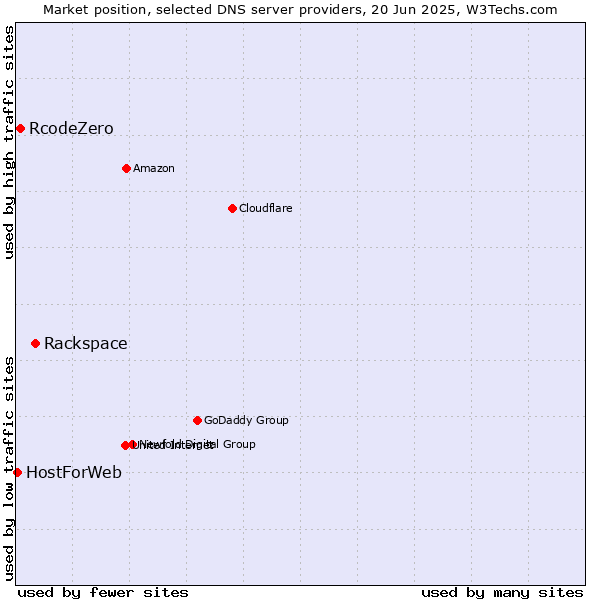 Market position of Rackspace vs. RcodeZero vs. HostForWeb