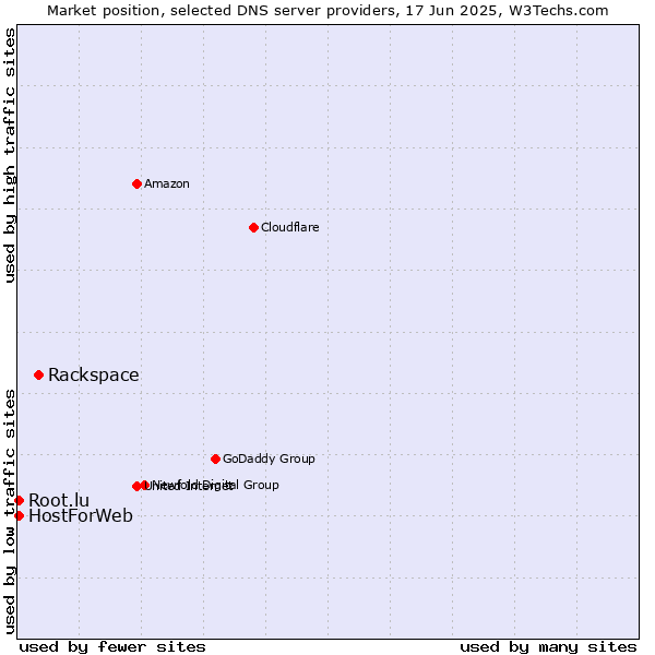 Market position of Rackspace vs. HostForWeb vs. Root.lu