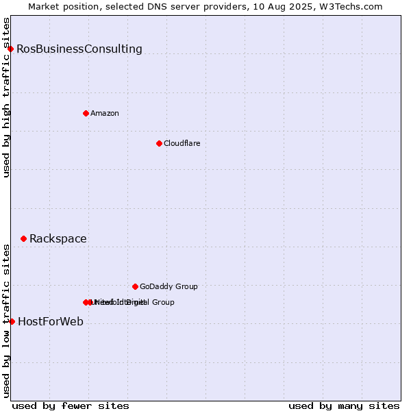 Market position of Rackspace vs. HostForWeb vs. RosBusinessConsulting