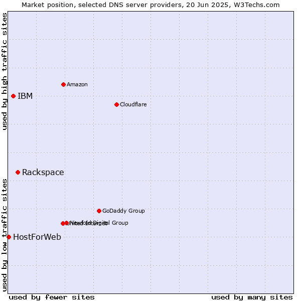 Market position of Rackspace vs. IBM vs. HostForWeb