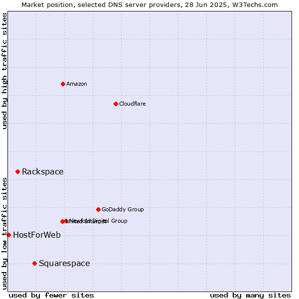 Market position of Squarespace vs. Rackspace vs. HostForWeb