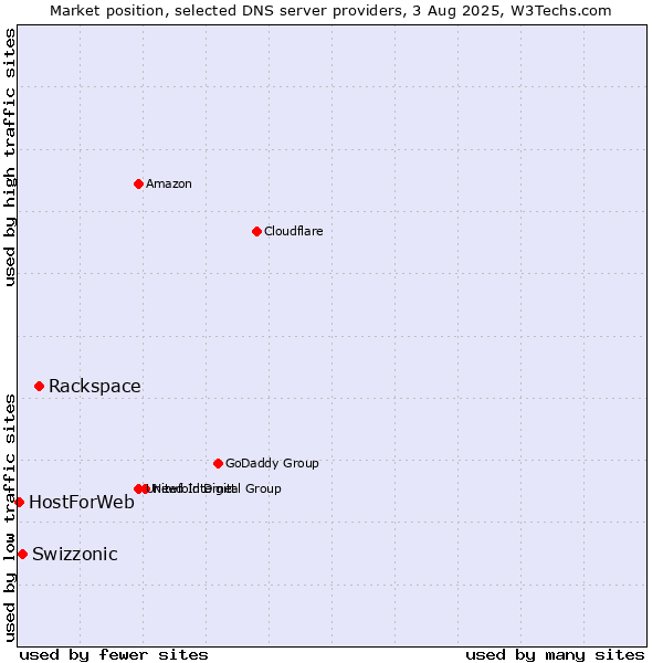 Market position of Rackspace vs. Swizzonic vs. HostForWeb