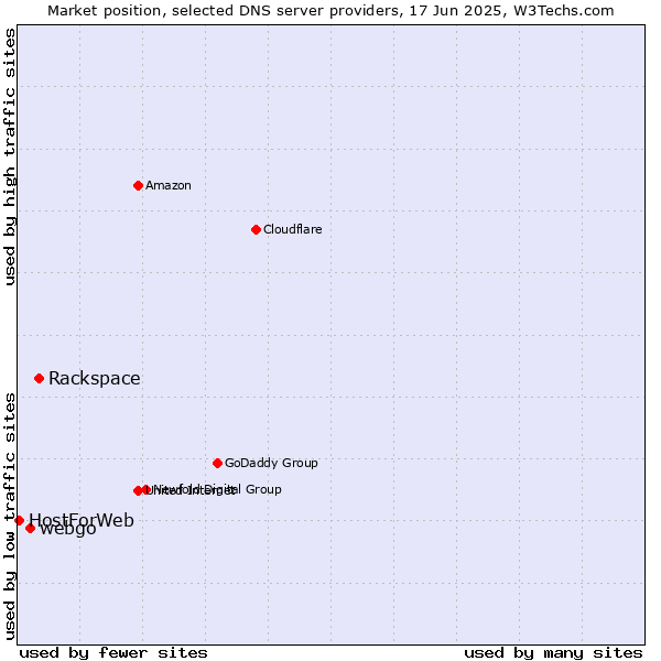 Market position of Rackspace vs. webgo vs. HostForWeb