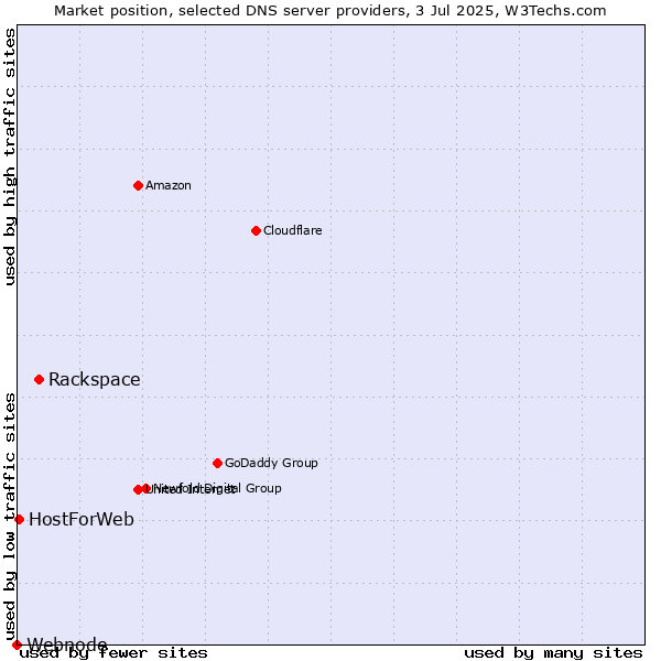 Market position of Rackspace vs. HostForWeb vs. Webnode
