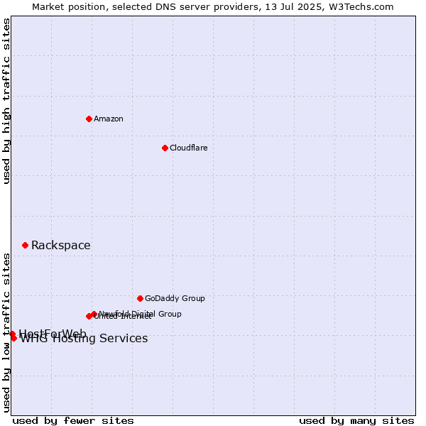 Market position of Rackspace vs. WHG Hosting Services vs. HostForWeb