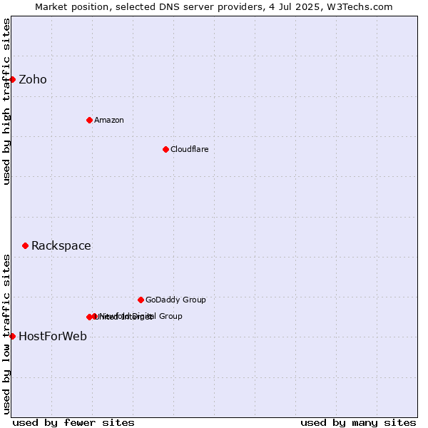 Market position of Rackspace vs. Zoho vs. HostForWeb