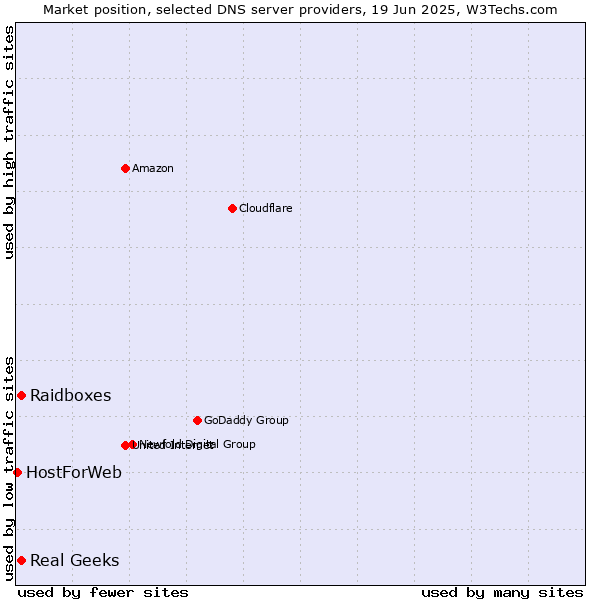 Market position of Real Geeks vs. Raidboxes vs. HostForWeb
