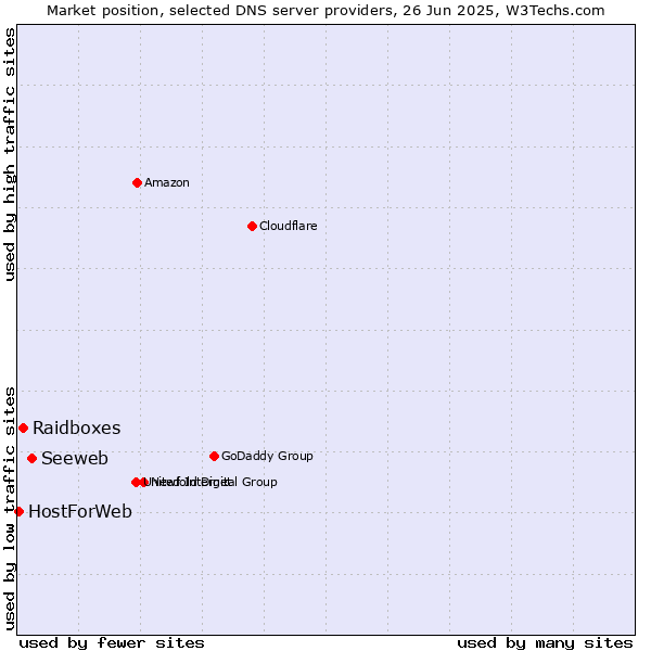 Market position of Seeweb vs. Raidboxes vs. HostForWeb