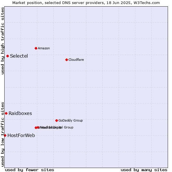 Market position of Selectel vs. Raidboxes vs. HostForWeb