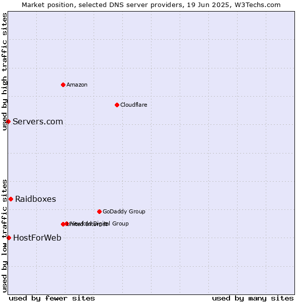 Market position of Raidboxes vs. HostForWeb vs. Servers.com