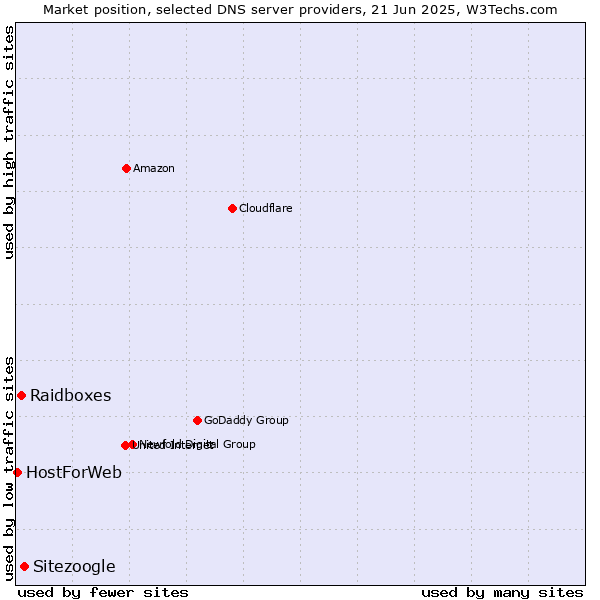 Market position of Sitezoogle vs. Raidboxes vs. HostForWeb