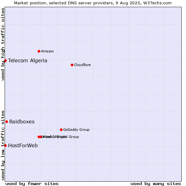 Market position of Raidboxes vs. Telecom Algeria vs. HostForWeb