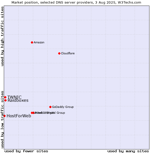Market position of Raidboxes vs. TWNIC vs. HostForWeb