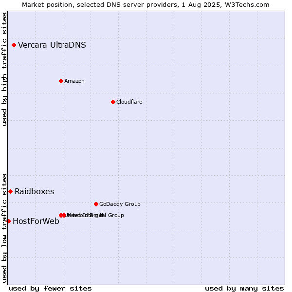 Market position of Vercara UltraDNS vs. Raidboxes vs. HostForWeb