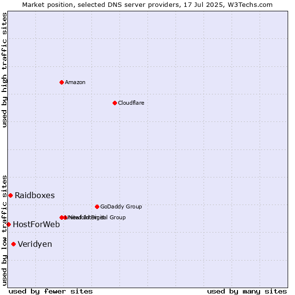 Market position of Veridyen vs. Raidboxes vs. HostForWeb
