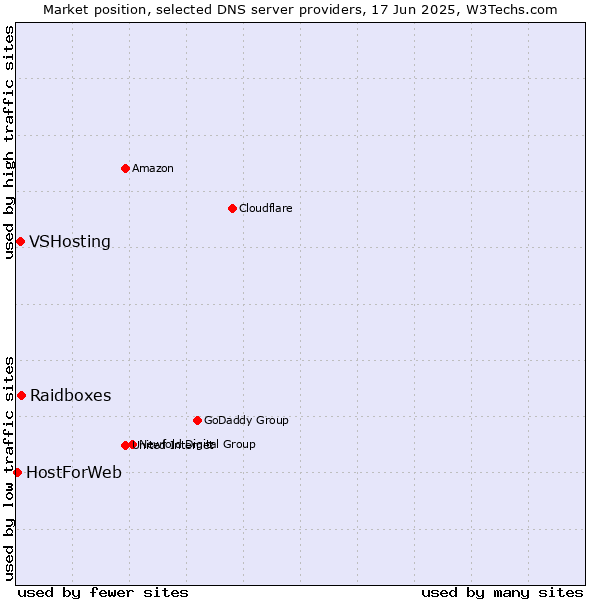 Market position of Raidboxes vs. VSHosting vs. HostForWeb