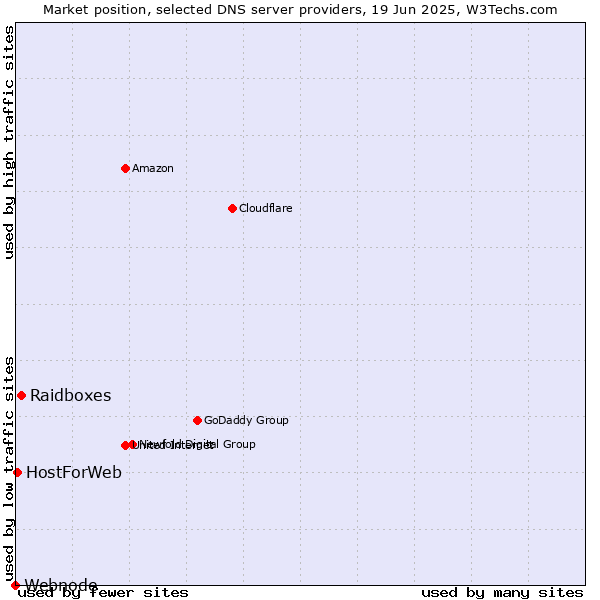 Market position of Raidboxes vs. HostForWeb vs. Webnode