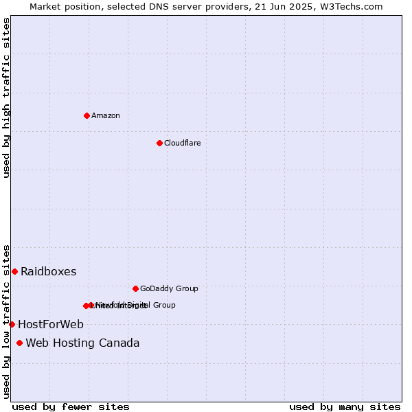 Market position of Web Hosting Canada vs. Raidboxes vs. HostForWeb