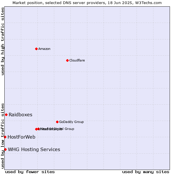 Market position of Raidboxes vs. WHG Hosting Services vs. HostForWeb