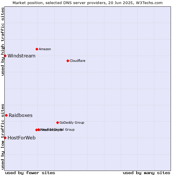 Market position of Raidboxes vs. HostForWeb vs. Windstream