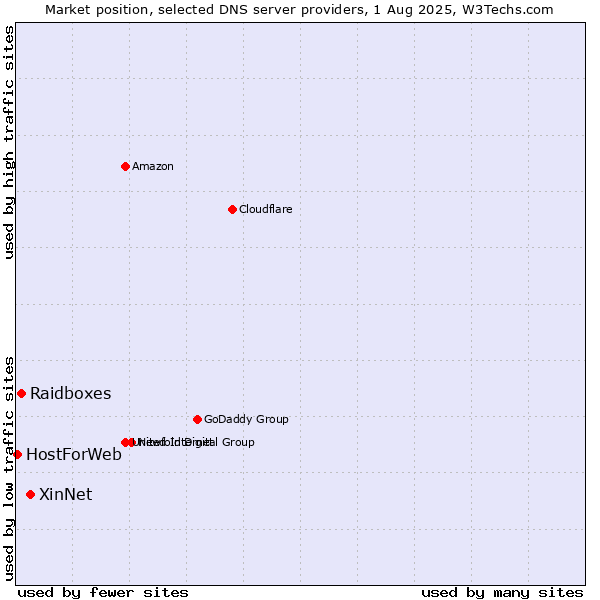 Market position of XinNet vs. Raidboxes vs. HostForWeb