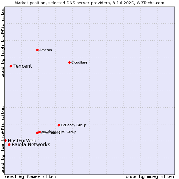 Market position of Tencent vs. Raiola Networks vs. HostForWeb