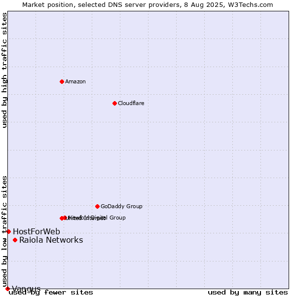 Market position of Raiola Networks vs. HostForWeb vs. Vangus