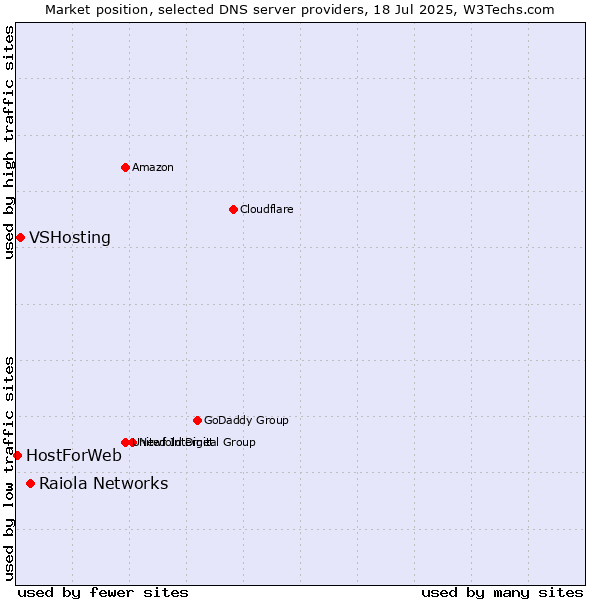 Market position of Raiola Networks vs. VSHosting vs. HostForWeb