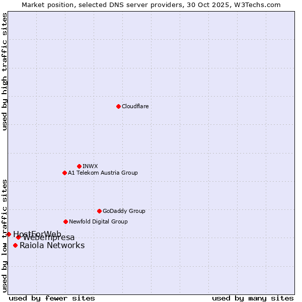 Market position of Webempresa vs. Raiola Networks vs. HostForWeb