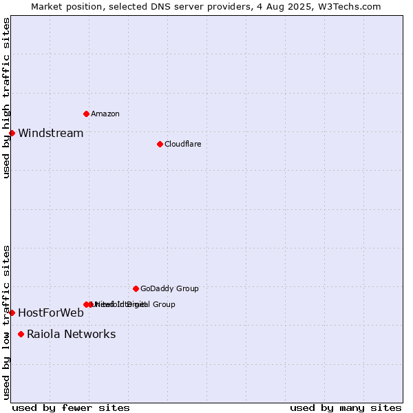 Market position of Raiola Networks vs. HostForWeb vs. Windstream
