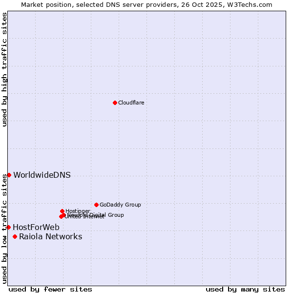 Market position of Raiola Networks vs. WorldwideDNS vs. HostForWeb
