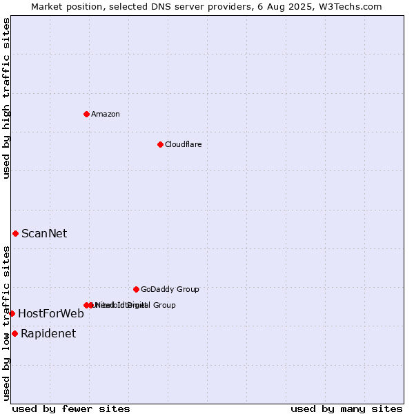 Market position of ScanNet vs. Rapidenet vs. HostForWeb