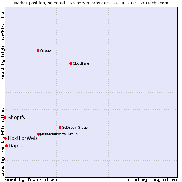 Market position of Rapidenet vs. HostForWeb vs. Shopify