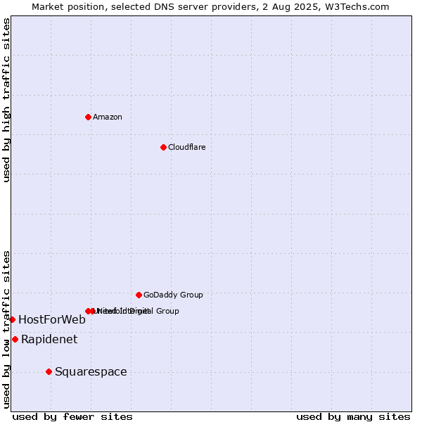 Market position of Squarespace vs. Rapidenet vs. HostForWeb