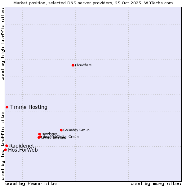 Market position of Timme Hosting vs. Rapidenet vs. HostForWeb