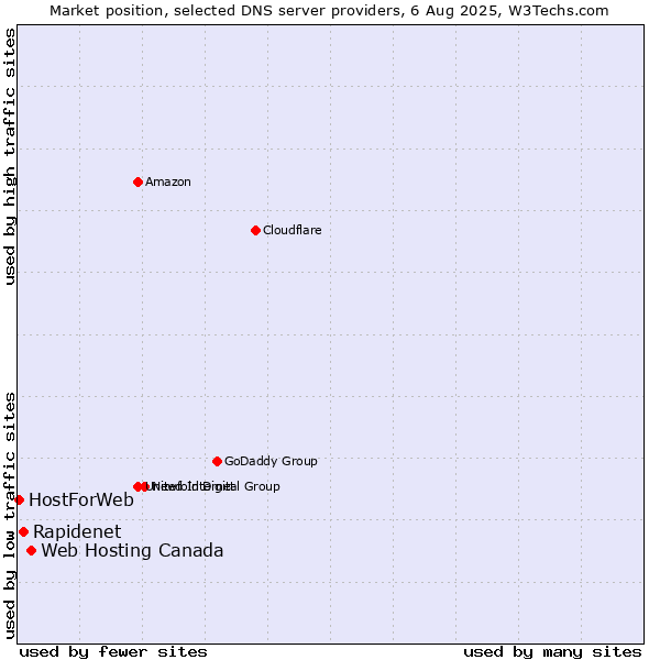 Market position of Web Hosting Canada vs. Rapidenet vs. HostForWeb