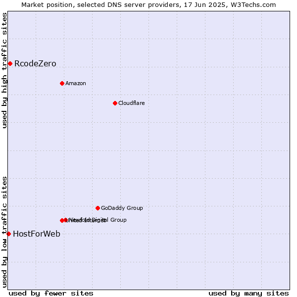 Market position of RcodeZero vs. HostForWeb